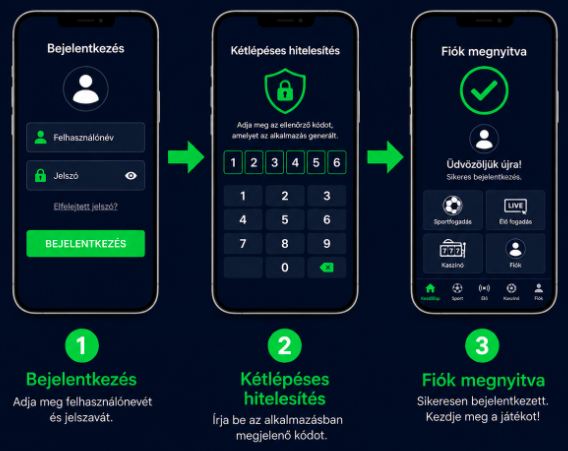 Boabet bejelentkezési folyamat – kétlépéses hitelesítés három lépése