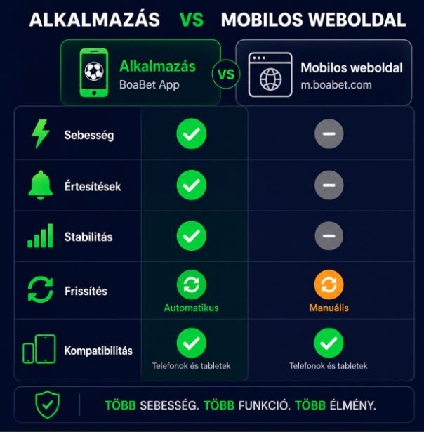 Boabet alkalmazás és mobilos weboldal összehasonlítása – főbb különbségek