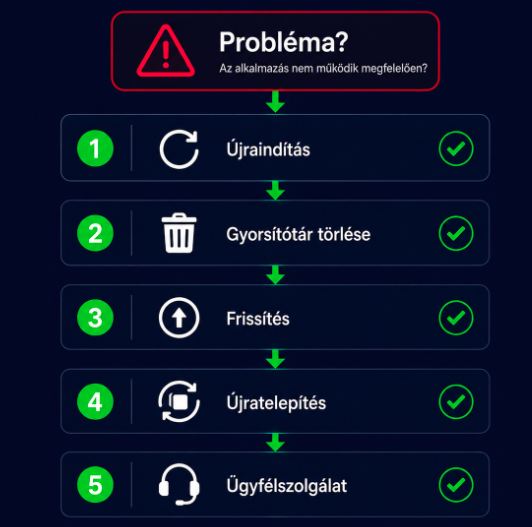 Boabet alkalmazás hibakeresési lépések sorrendben – 5 megoldási lépés