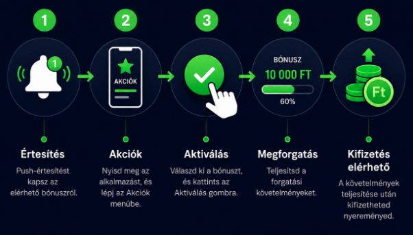 Boabet mobilos bónusz aktiválásának lépései – push-értesítéstől a kifizetésig