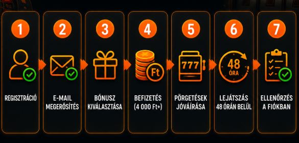 Boabet ingyen pörgetés aktiválásának 7 lépése folyamatábrán.