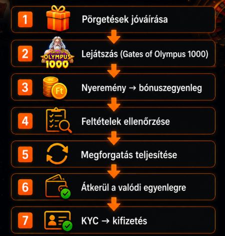 A Boabet ingyen pörgetéstől a kifizetésig vezető folyamat 7 lépése.