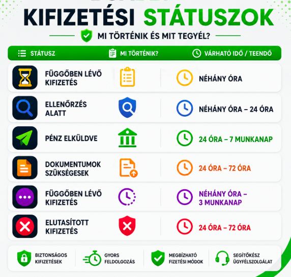 Boabet kifizetési státuszok és teendők összefoglalója