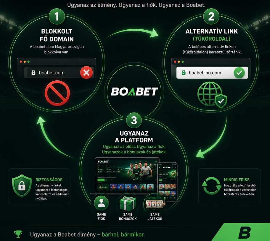 Hogyan működik a Boabet alternatív link