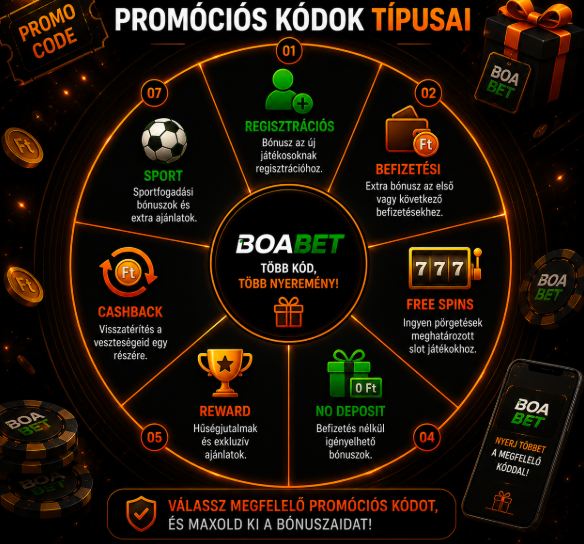 Boabet promóciós kódok típusai kördiagramon, magyarul.