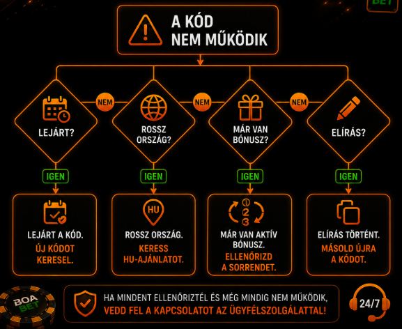 Boabet promo kód nem működik – hibaelhárítási döntési fa.