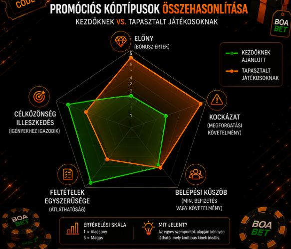 Boabet promóciós kódtípusok összehasonlítása radardiagramon.